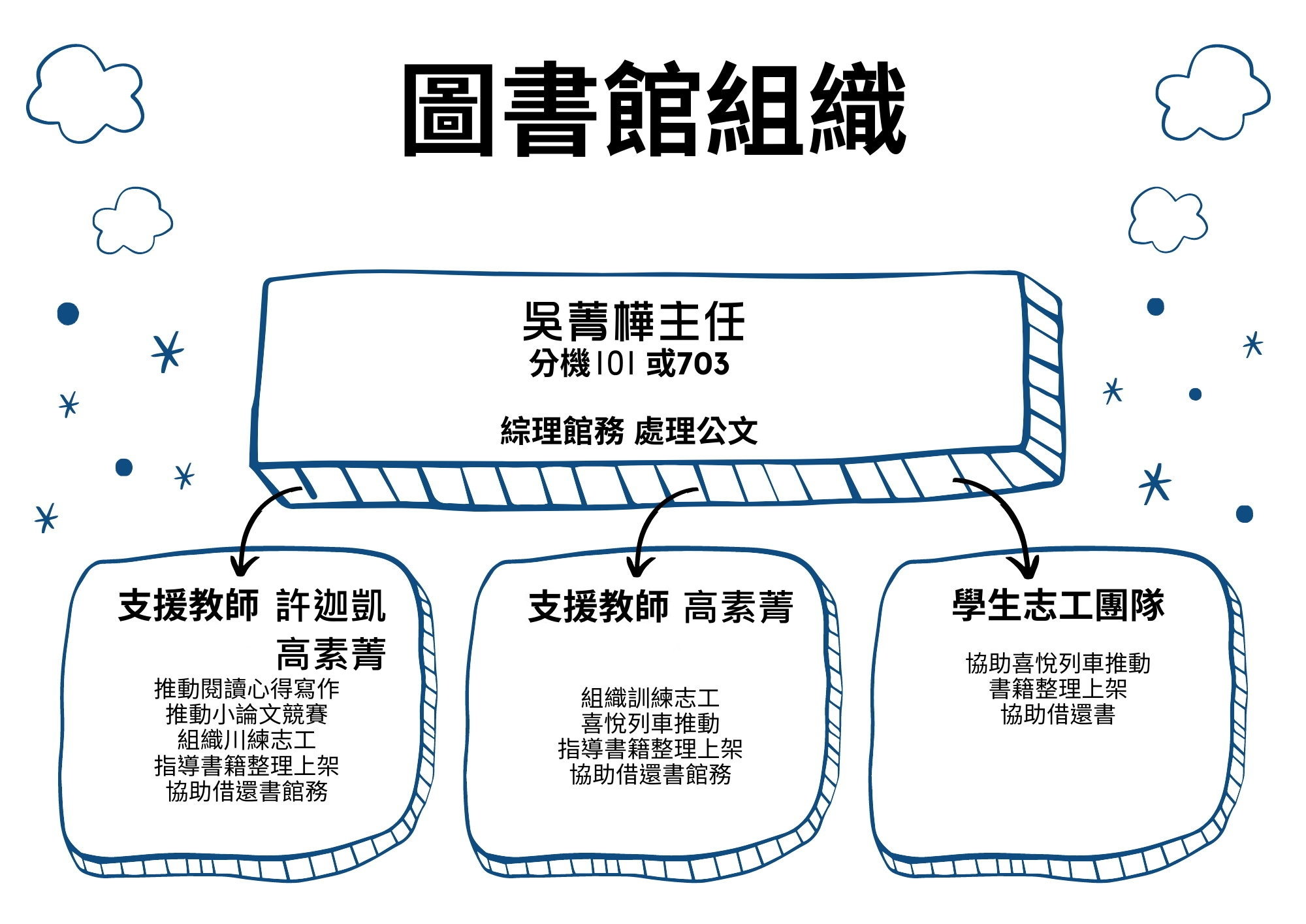 圖書館組織職掌