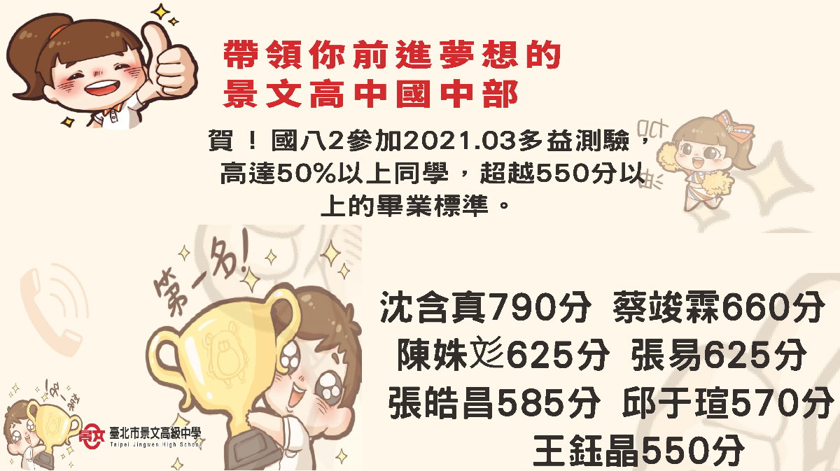 賀！國八參加三月份的多益測驗，50%以上的同學超越550分以上