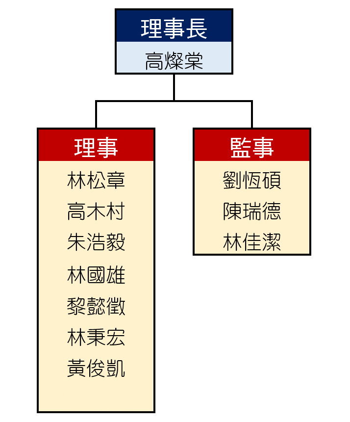 架構圖